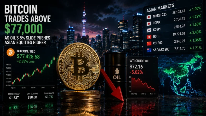 Bitcoin trades above $77,000 as oil's 5% slide pushes Asian equities higher